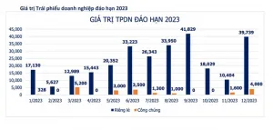 Lý do doanh nghiệp phải mua lại 17.500 tỷ đồng trái phiếu đầu năm mới