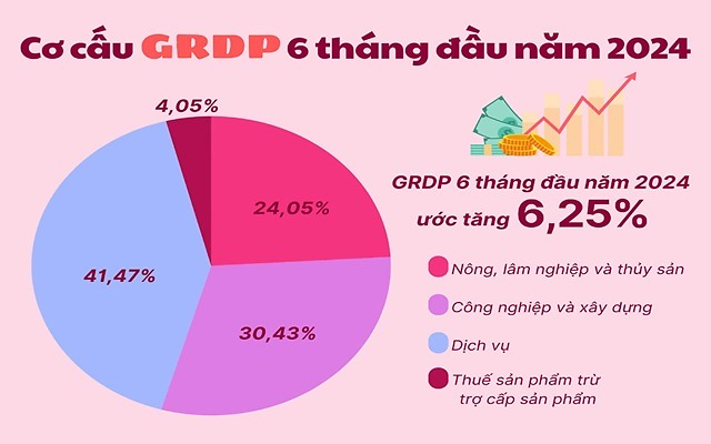 GRDP 6 tháng đầu năm ước tăng 6,25%