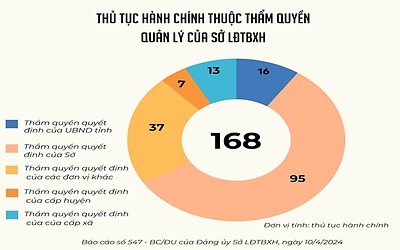 Cải cách hành chính ở Sở Lao động - Thương binh và Xã hội Đắk Nông