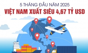 Việt Nam xuất siêu 4,67 tỷ USD trong 5 tháng đầu năm 2025