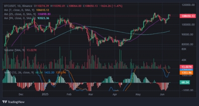 Bitcoin suýt chạm đỉnh cao nhất mọi thời đại