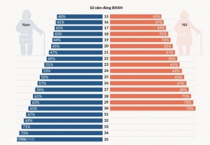 Điều kiện hưởng lương hưu từ ngày 1/7
