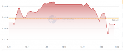 VN-Index giảm gần 3 điểm, thanh khoản tăng mạnh