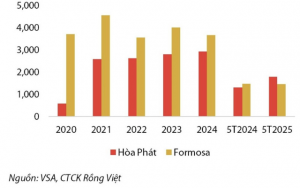 Ngành thép Việt Nam phục hồi nhờ nhu cầu nội địa, Hòa Phát vượt Formosa dẫn đầu mảng HRC