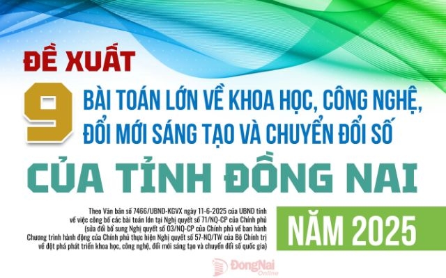 [Infographic] 9 bài toán lớn nào được Đồng Nai đề xuất về khoa học, công nghệ, đổi mới sáng tạo và chuyển đổi số?