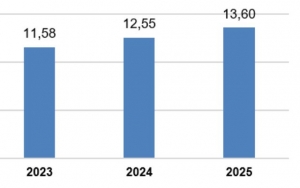 Vốn FDI thực hiện cao nhất cùng kỳ 7 tháng trong 5 năm qua