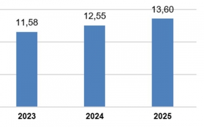 Vốn FDI thực hiện cao nhất cùng kỳ 7 tháng trong 5 năm qua