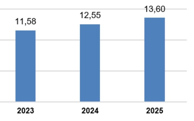 Vốn FDI thực hiện cao nhất cùng kỳ 7 tháng trong 5 năm qua