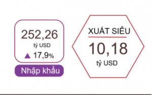Xuất nhập khẩu 7 tháng năm 2025 vượt 514 tỷ USD