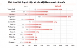 Xuất khẩu Việt Nam giữ nhịp tăng trưởng bất chấp thuế mới từ Mỹ