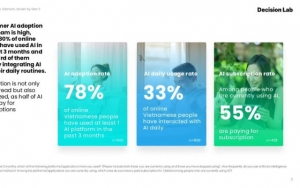 Cùng ChatGPT, nền tảng AI Việt vào top nhiều người dùng nhất tại VN