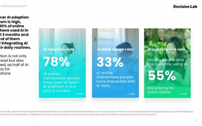 Cùng ChatGPT, nền tảng AI Việt vào top nhiều người dùng nhất tại VN