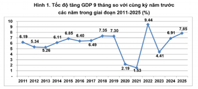 GDP quý 3/2025 tăng ấn tượng 8,23%