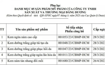 Công ty mỹ phẩm Đăng Dương bị phạt vì sản xuất mỹ phẩm không đúng công thức